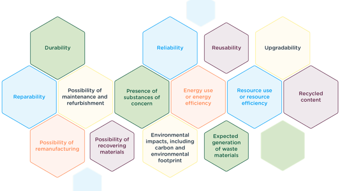 ESPR assessment requirements