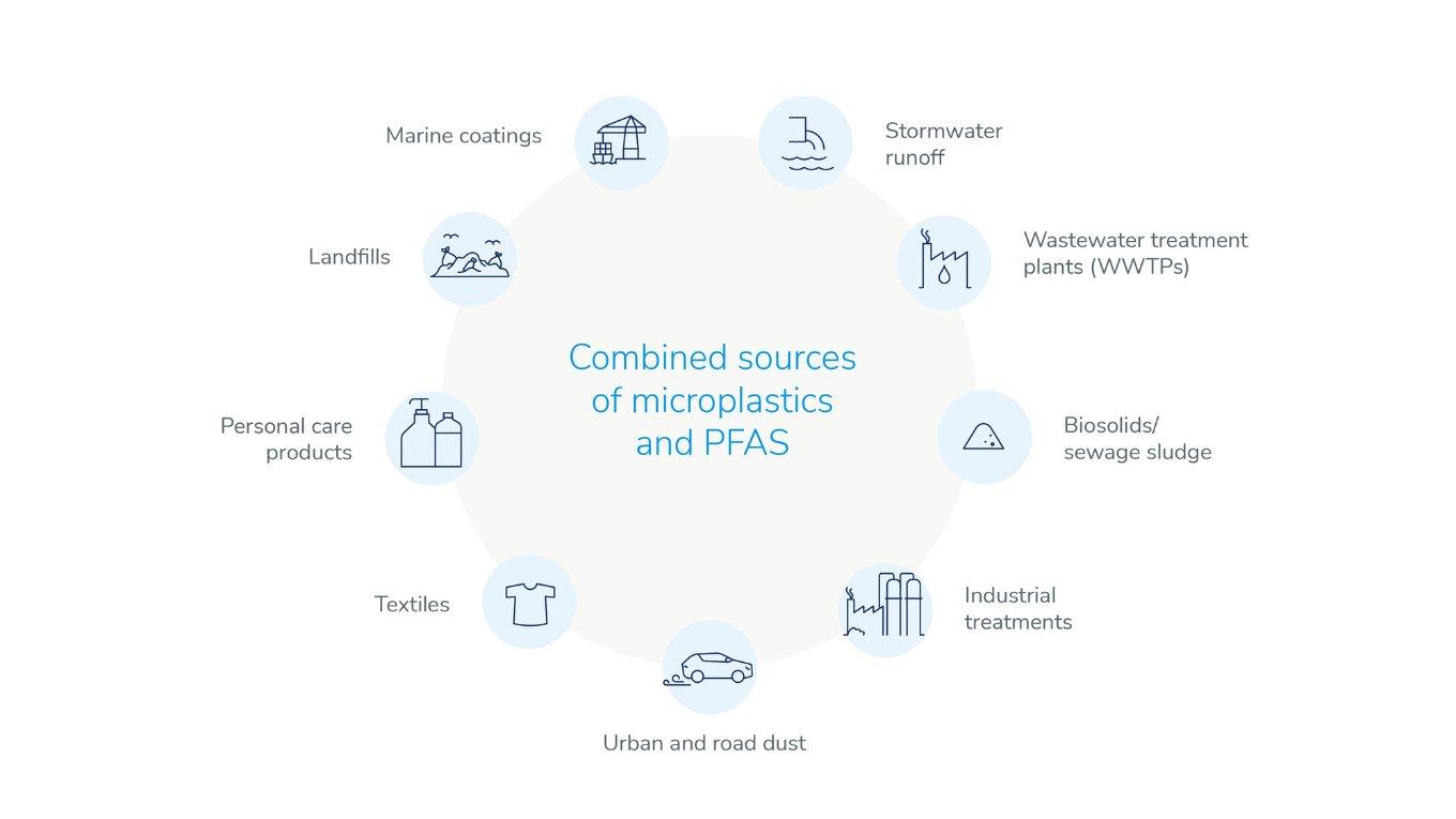 Sources of PFAS and microplastics leading to their mixed contamination
