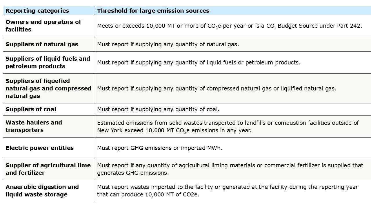 (Reference: Mandatory Greenhouse Gas Reporting - NYSDEC)